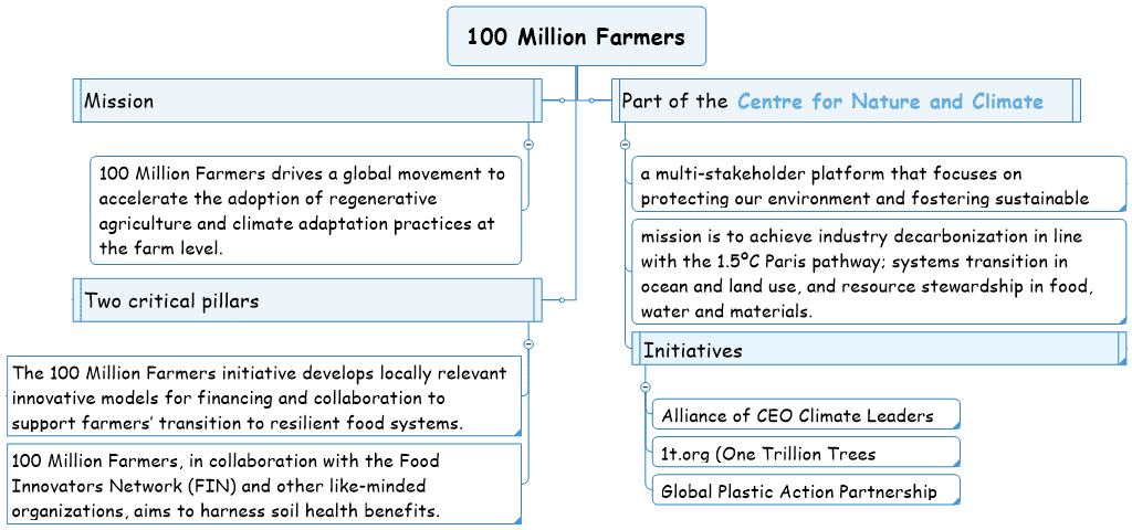 100 Million Farmers