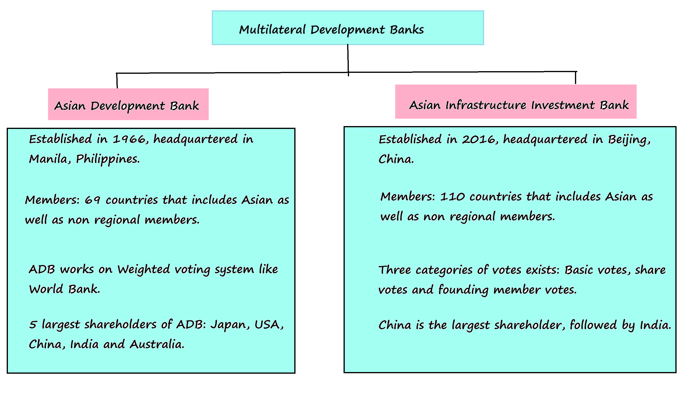 AIIB vs ADB
