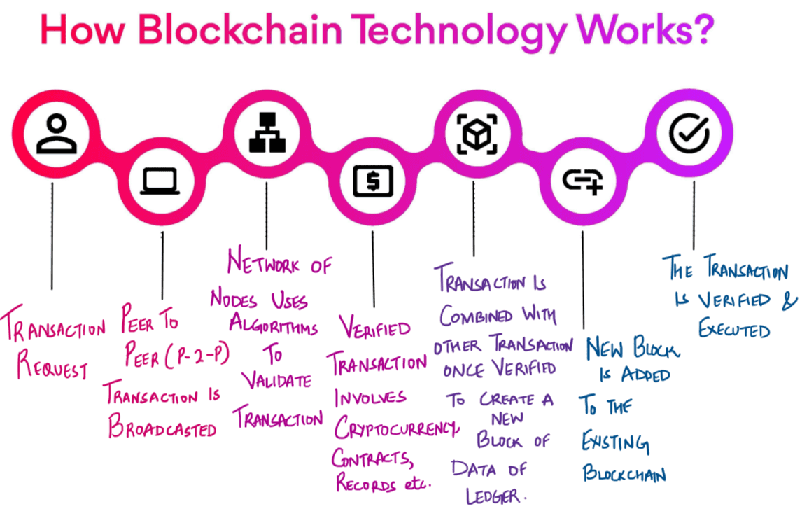 Blockchain Technology