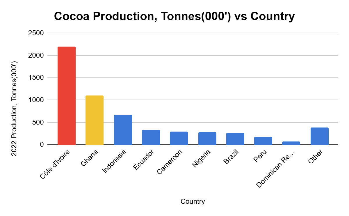 Cocoa