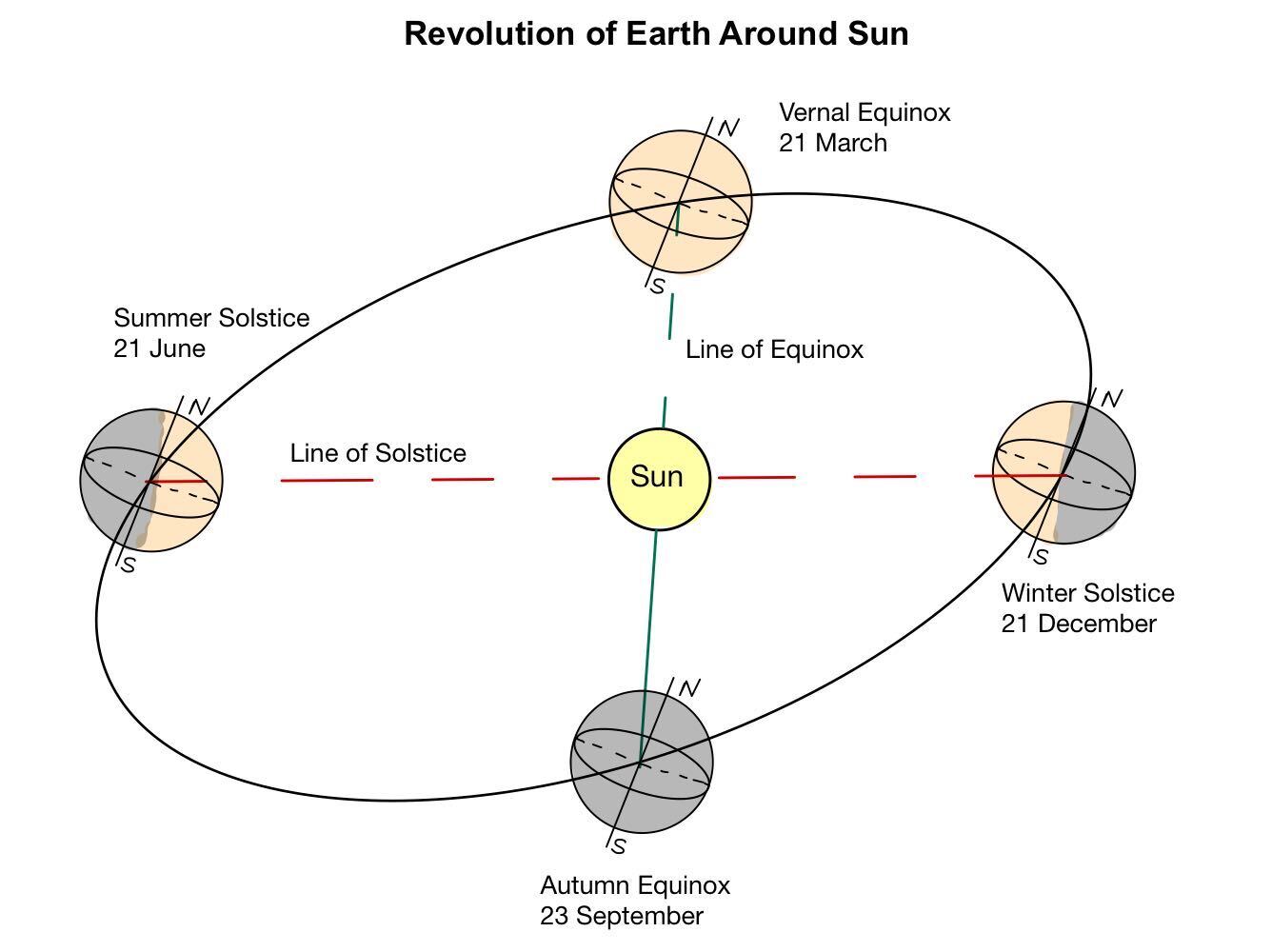 Earth Revolution