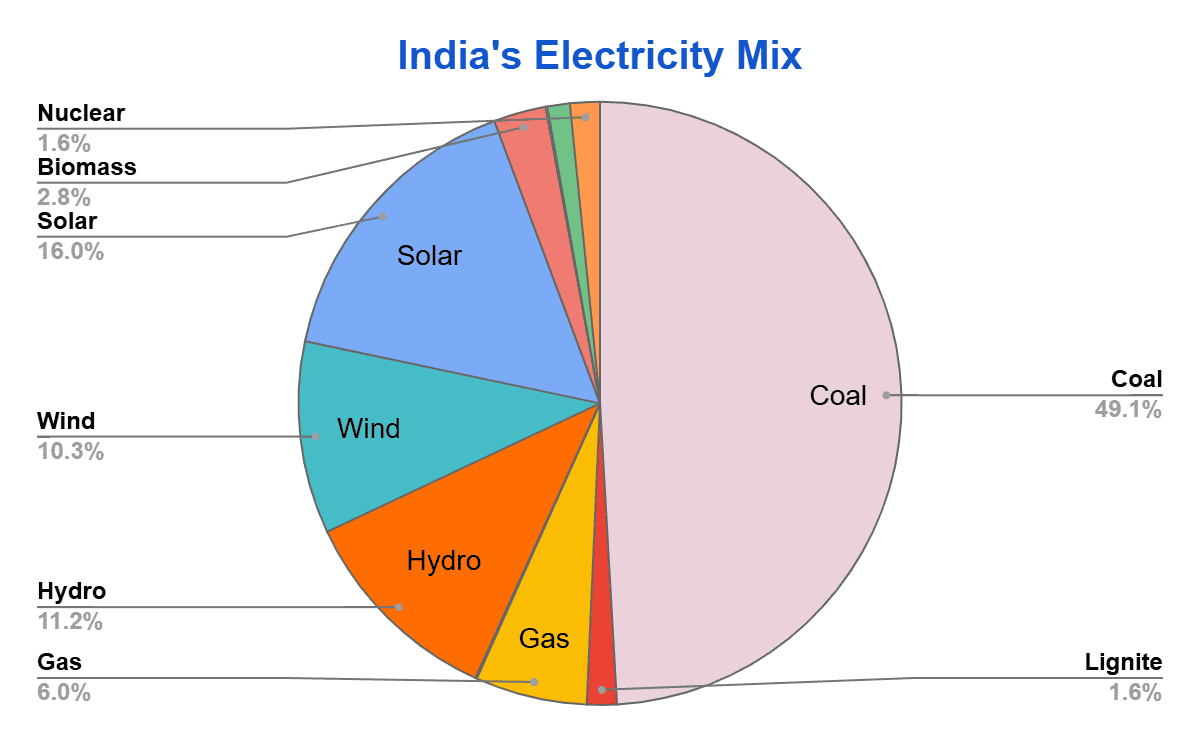 Electricity mix