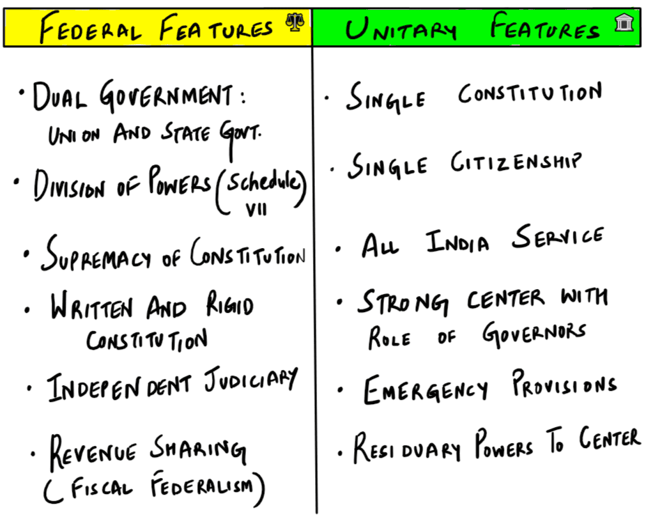 Federal and Unitary Features