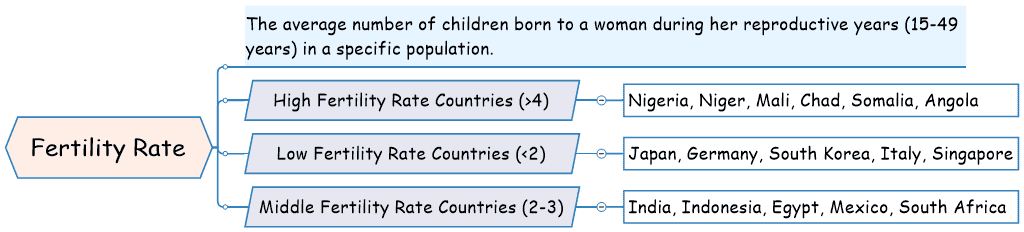 Fertility Rate