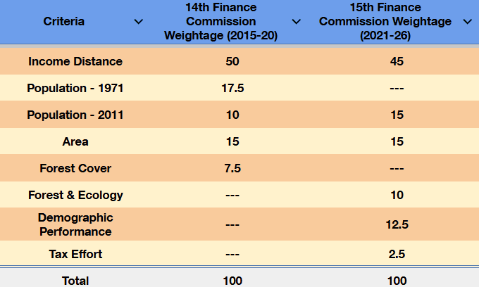 Finance Commission
