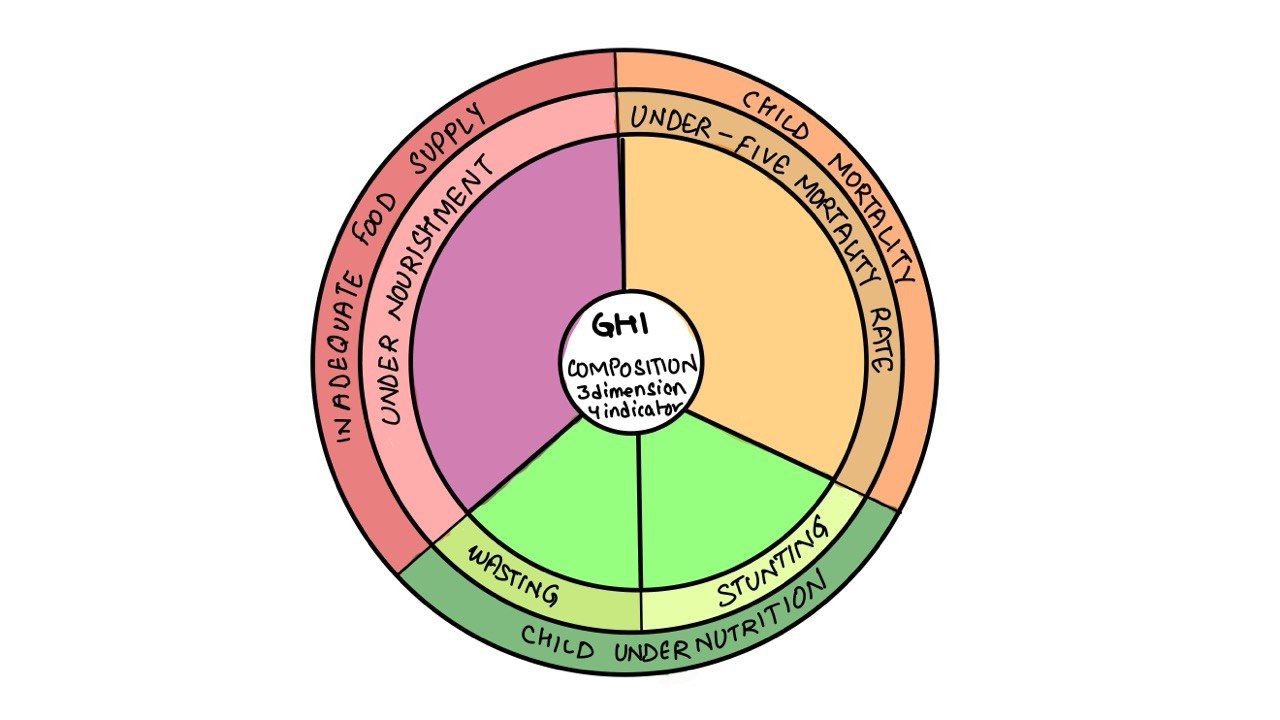 Global Hunger Index