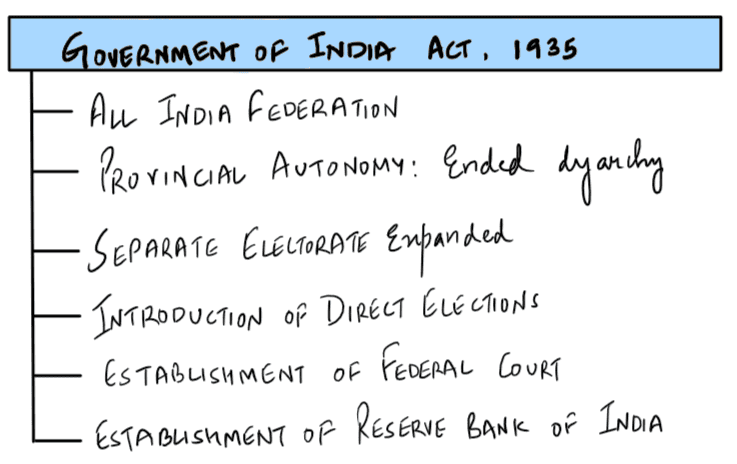 Government of India, Act 1935