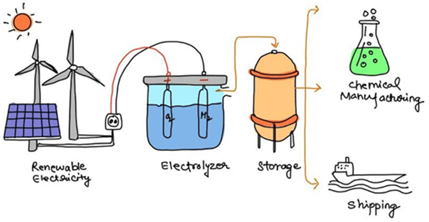 Green Hydrogen