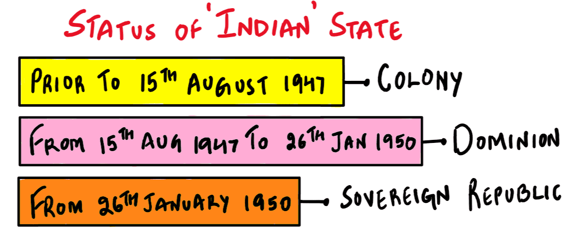 Status of India