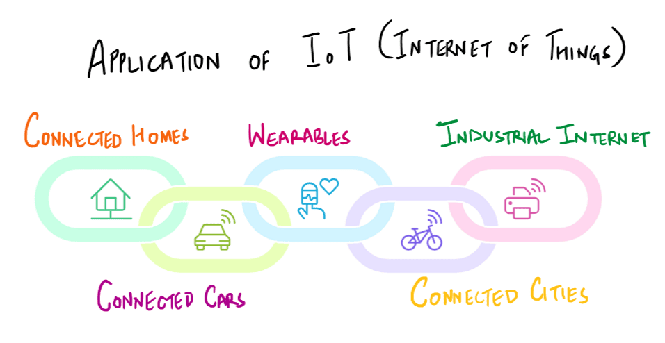 Internet of Things