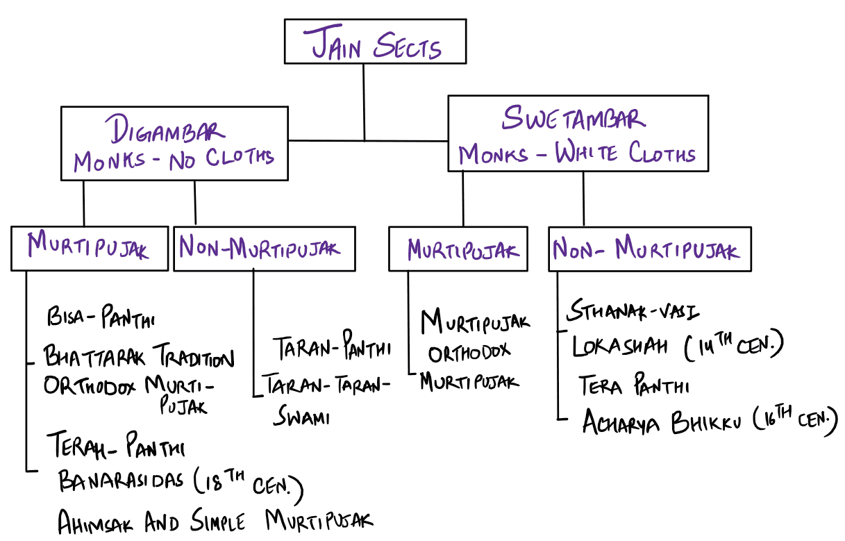 Jain Sects