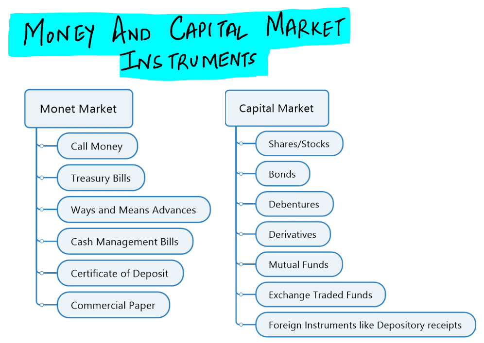 Money and Capital Market Instuments