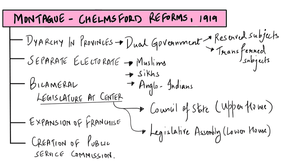 Government of India, Act 1919