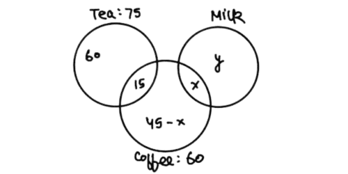 Venn Diagram