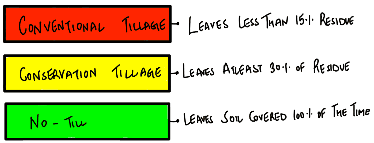 Tillage methods