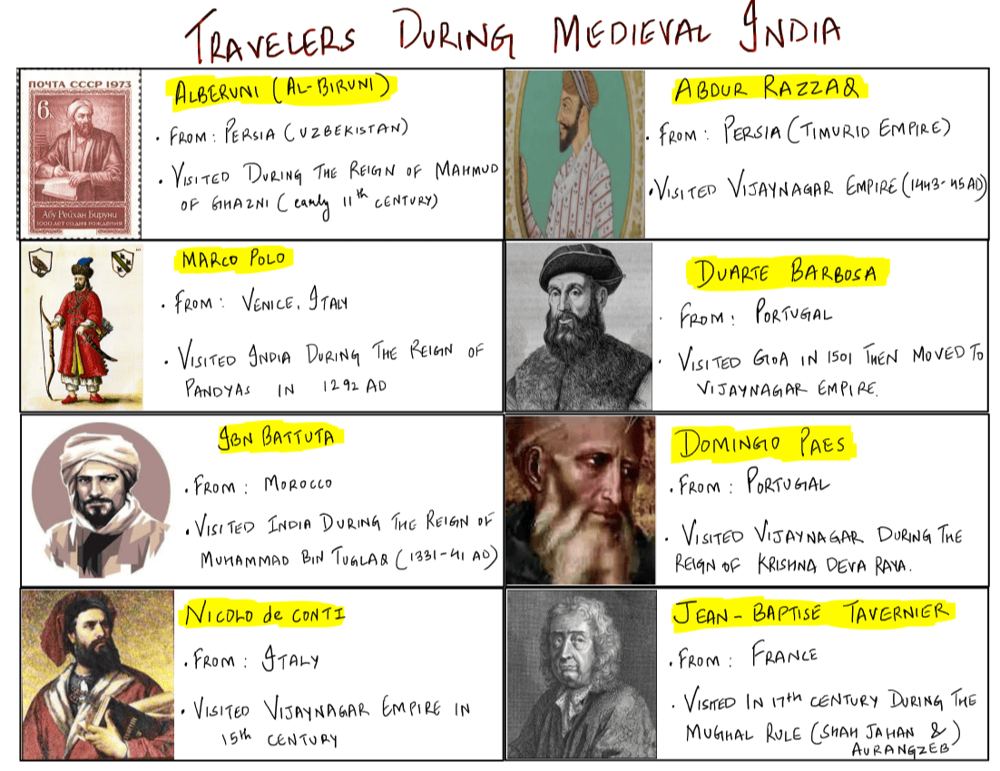 Travelers during Medieval India