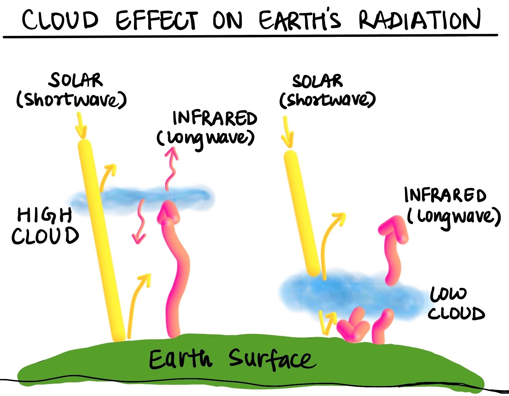 Cloud Effect on Radiation