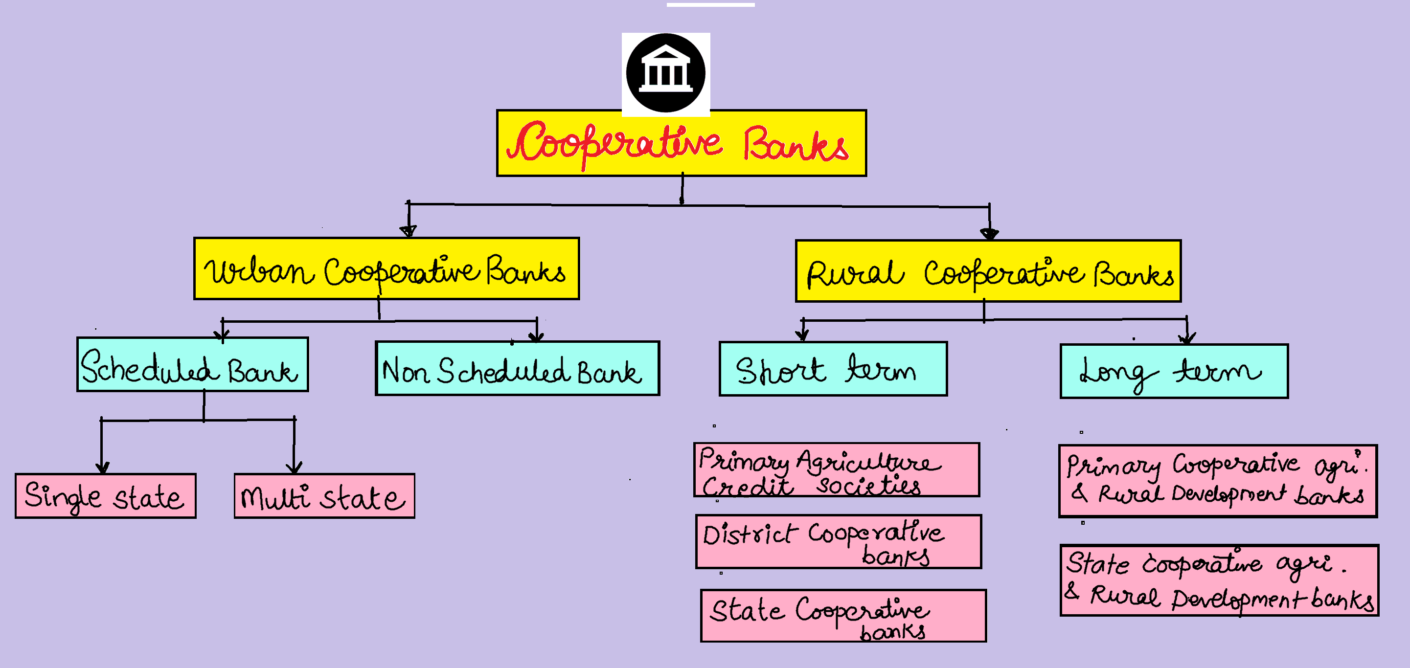Cooperative Banks