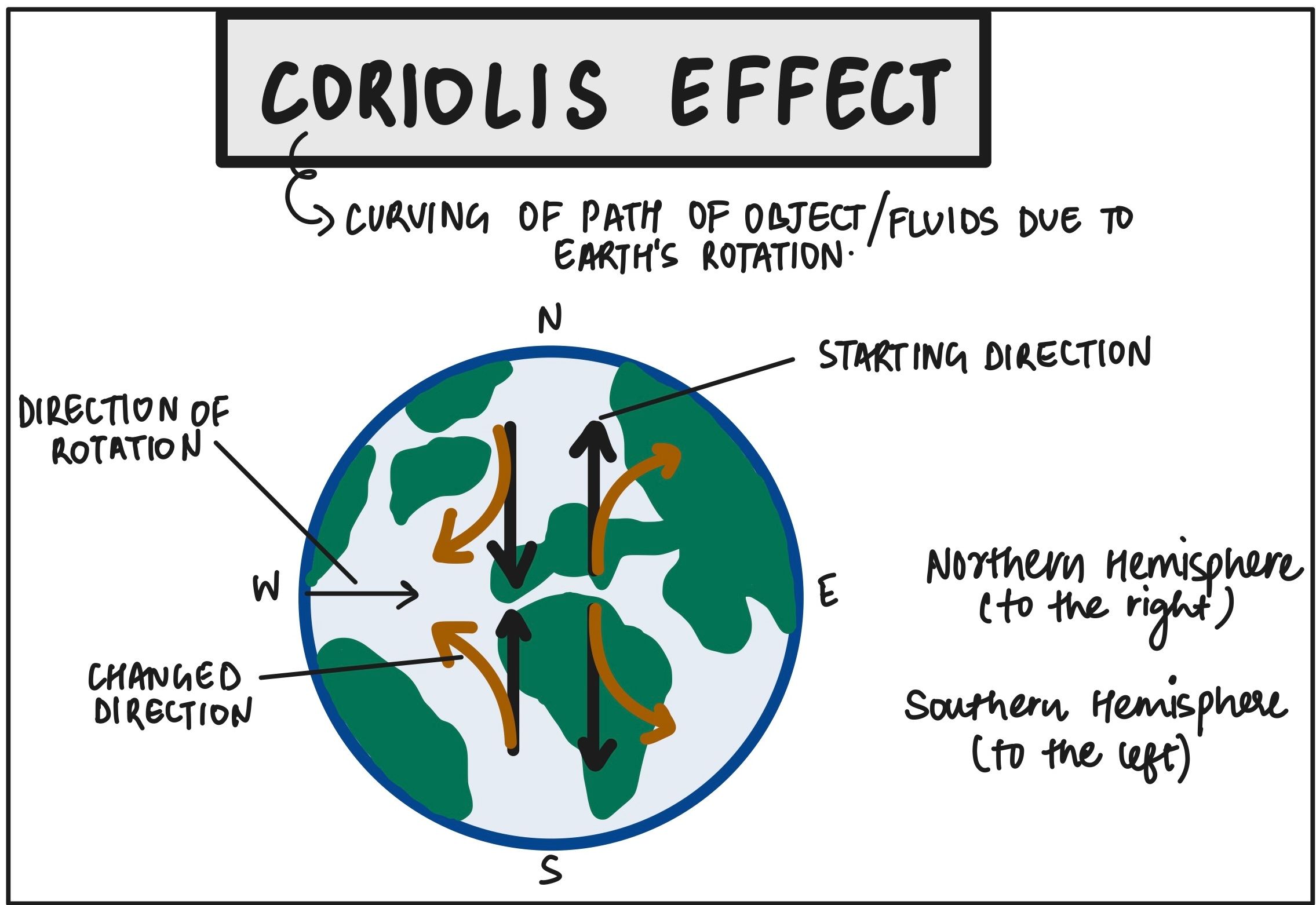 Coriolis