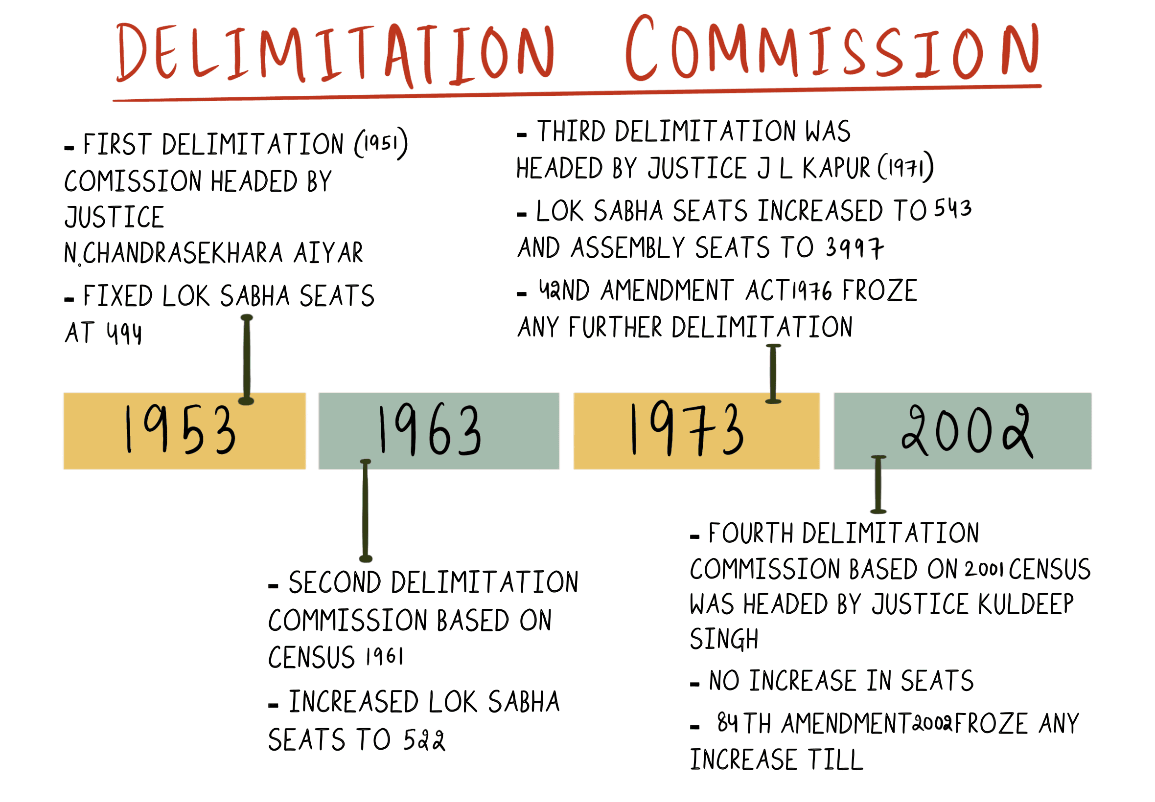 Delimitation Commission
