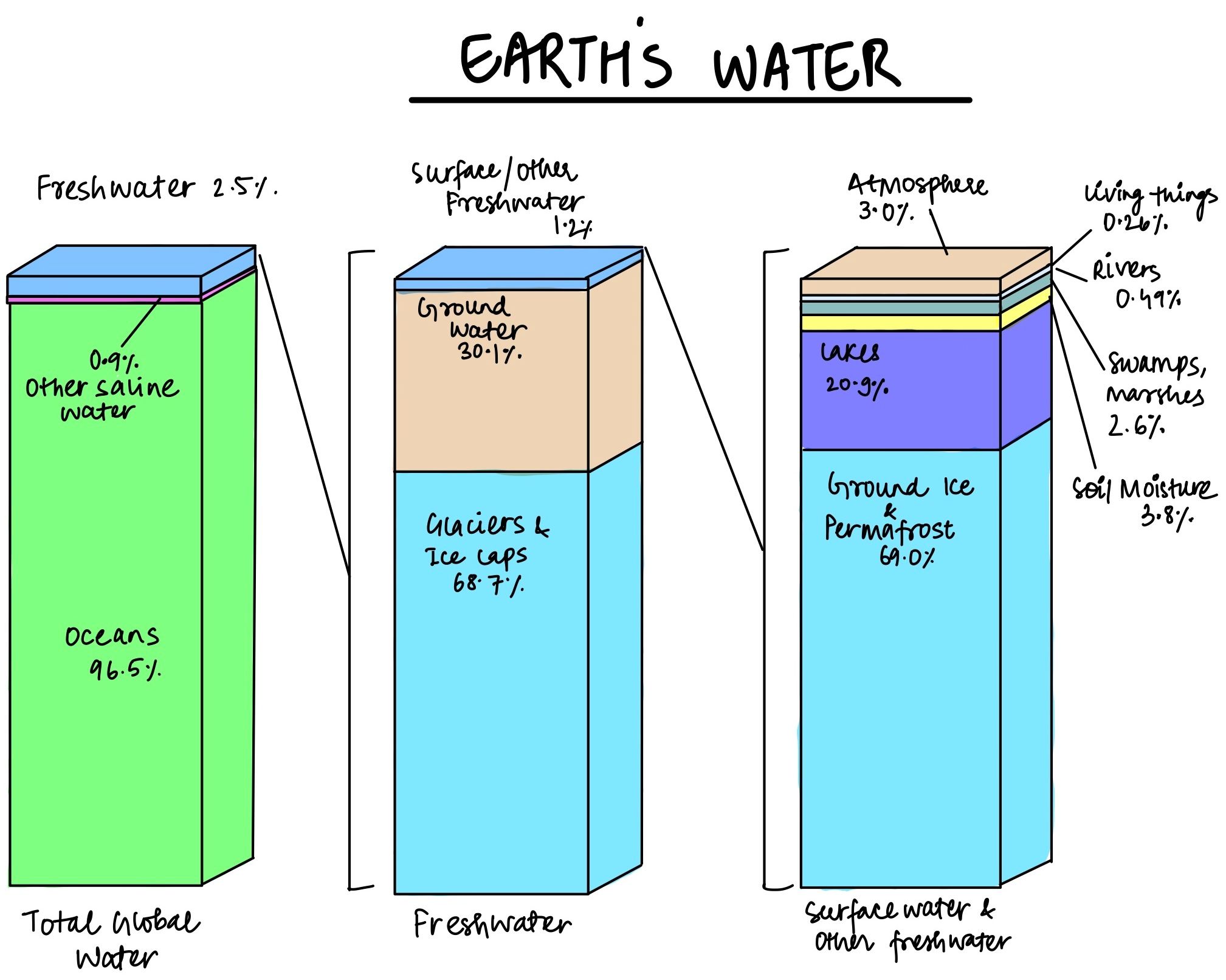 Earth's Water Distribution