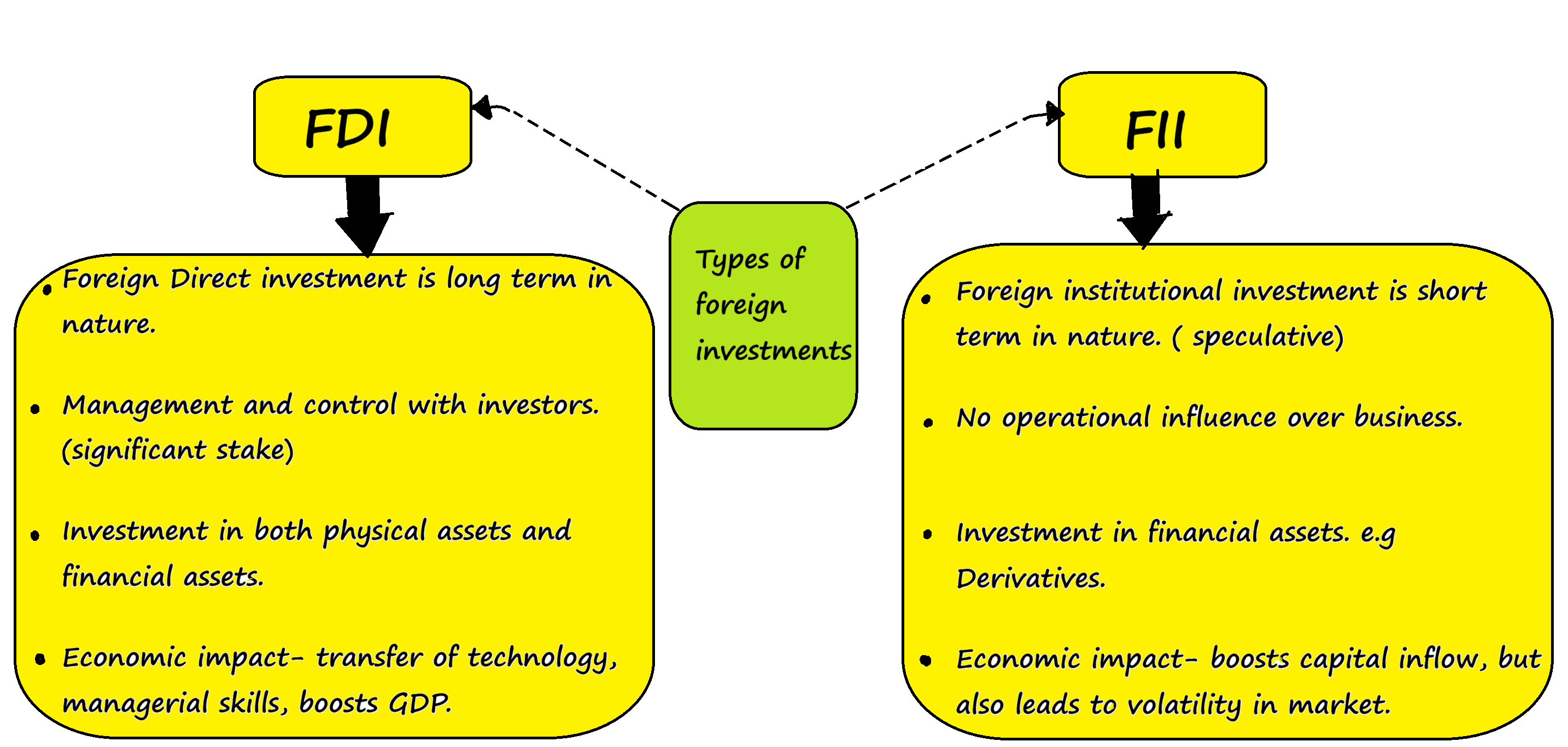 Types of Foreign Investments