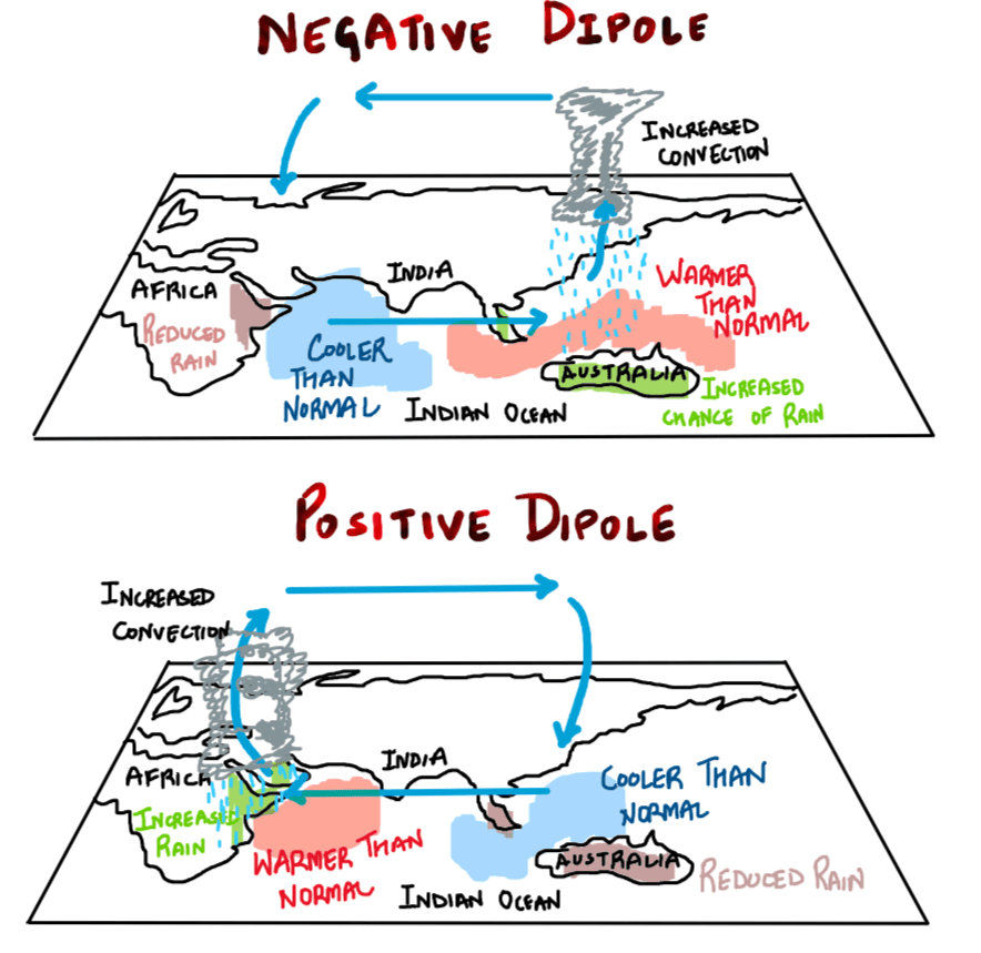 Indian Ocean Dipole