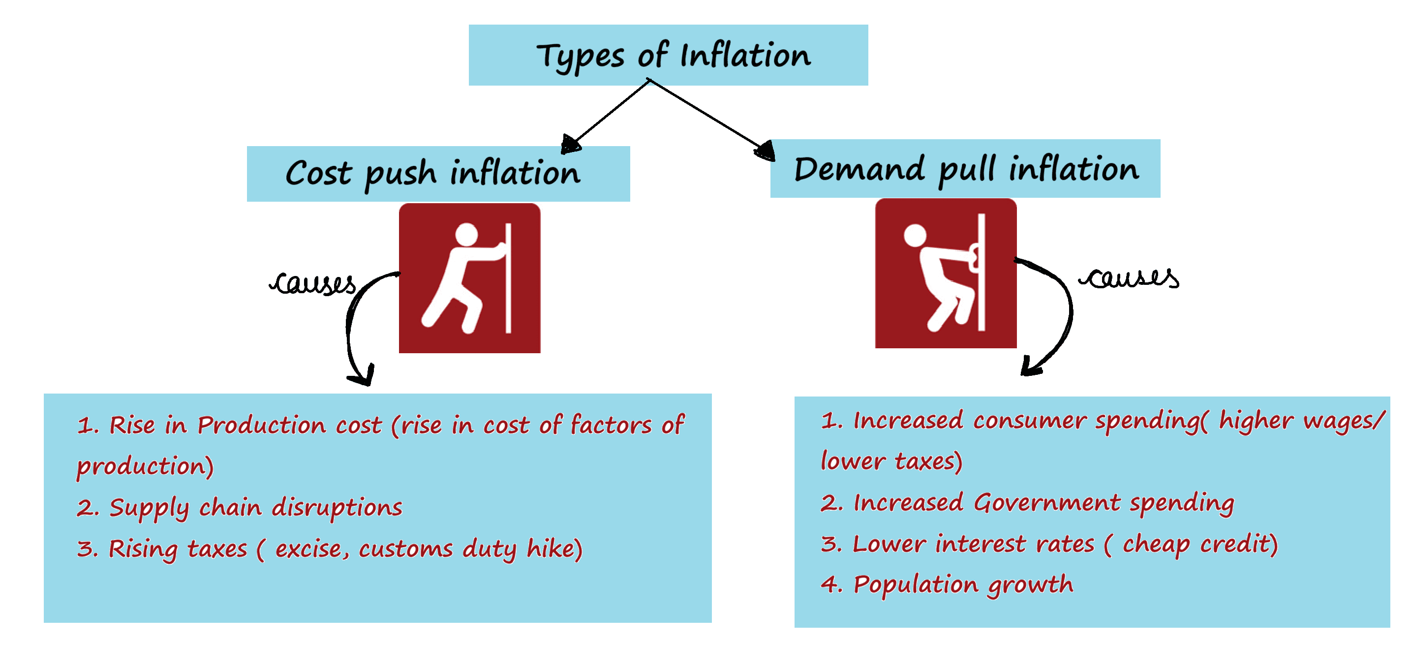Types of Inflation