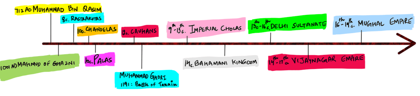 Medieval India Chronology