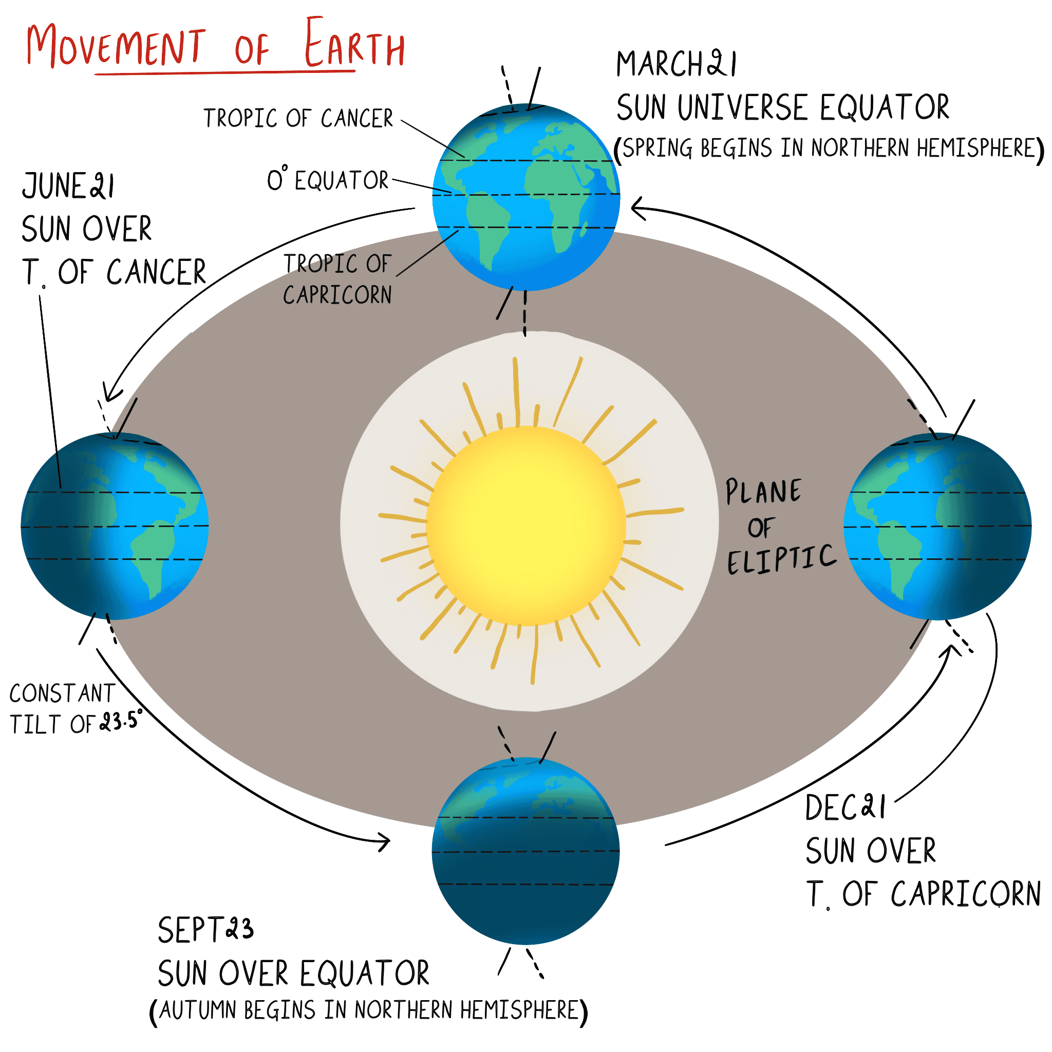 Movement of Earth