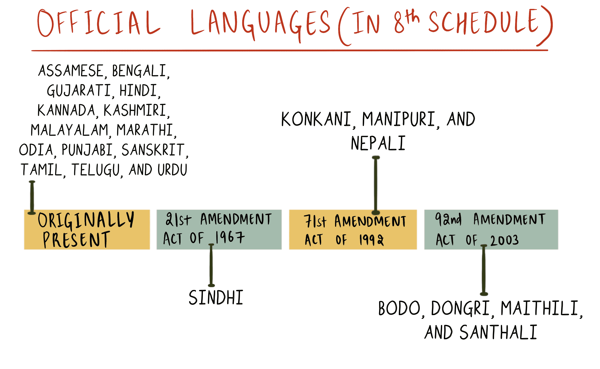 Official Languages