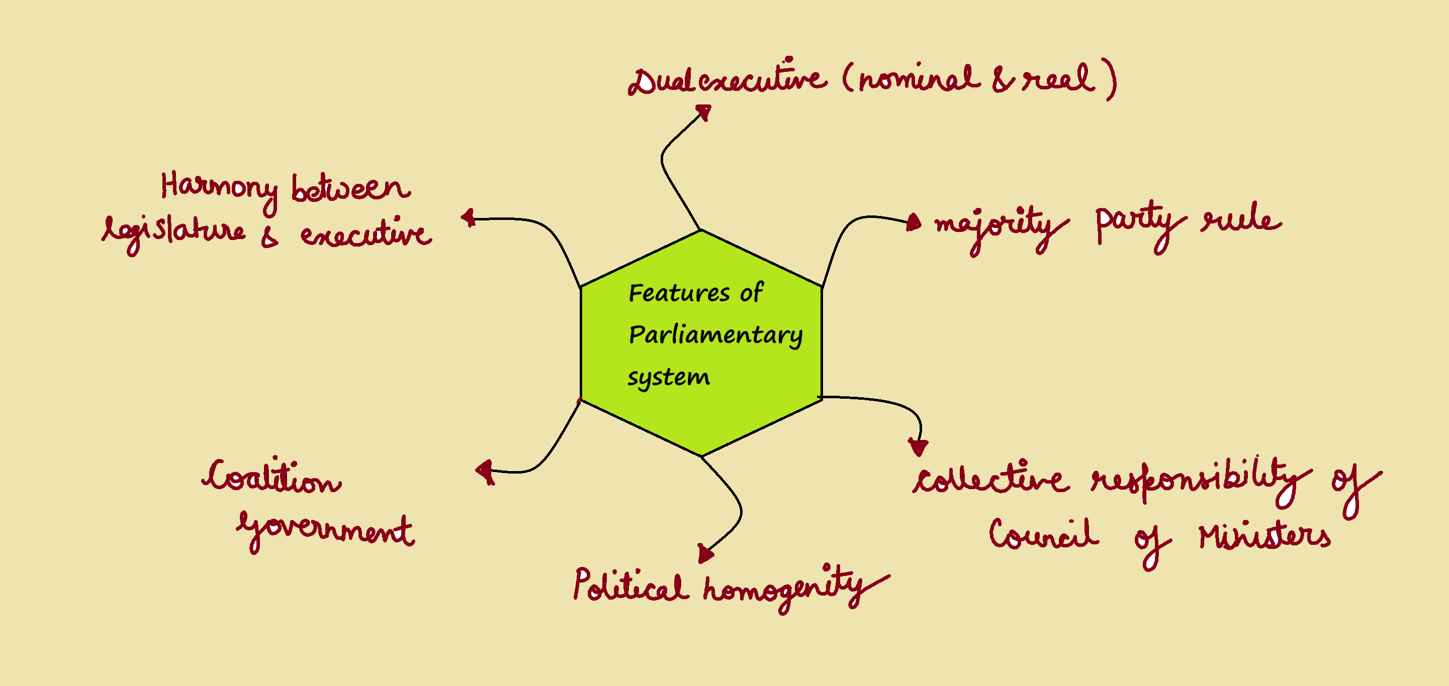 Parliamentary System