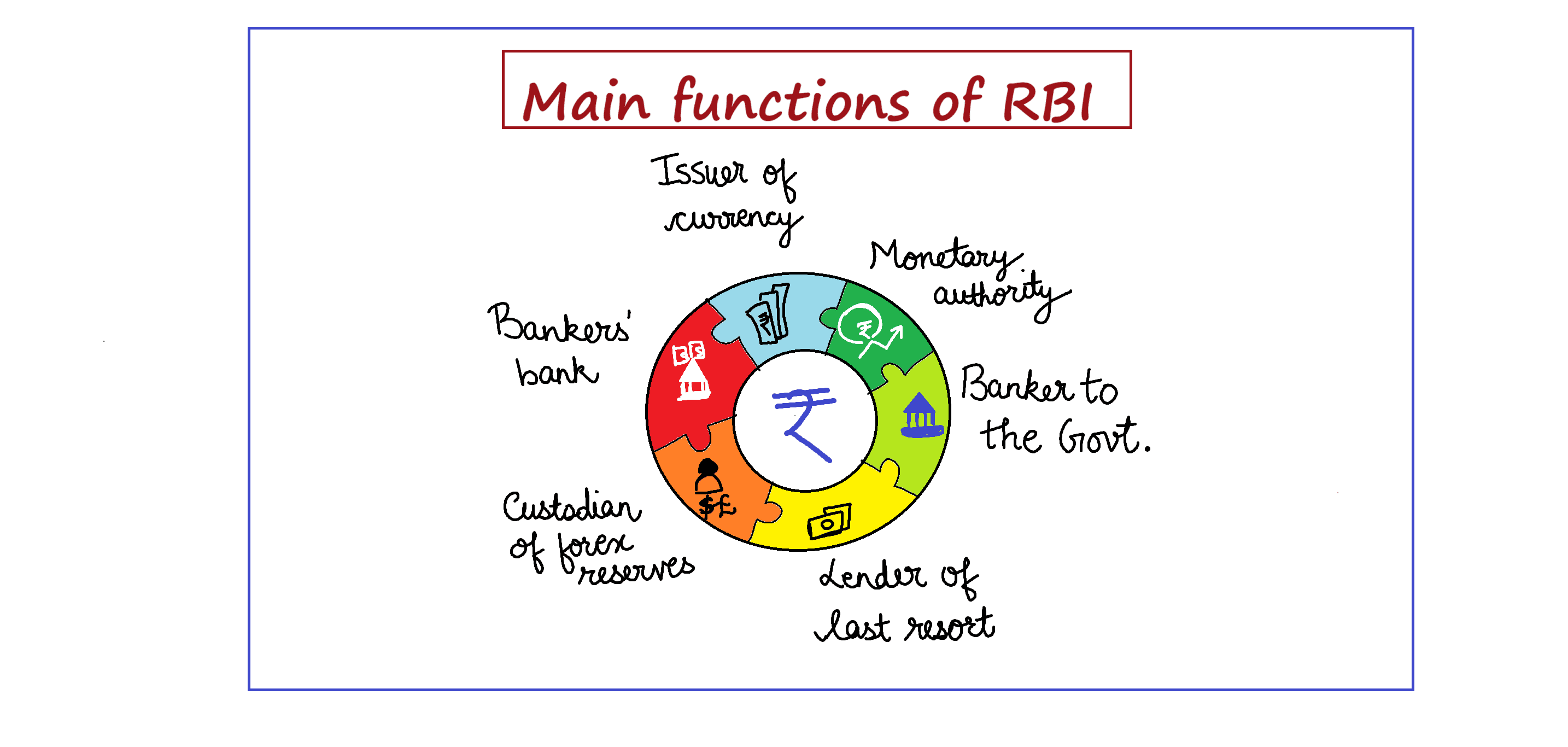 Functions of RBI