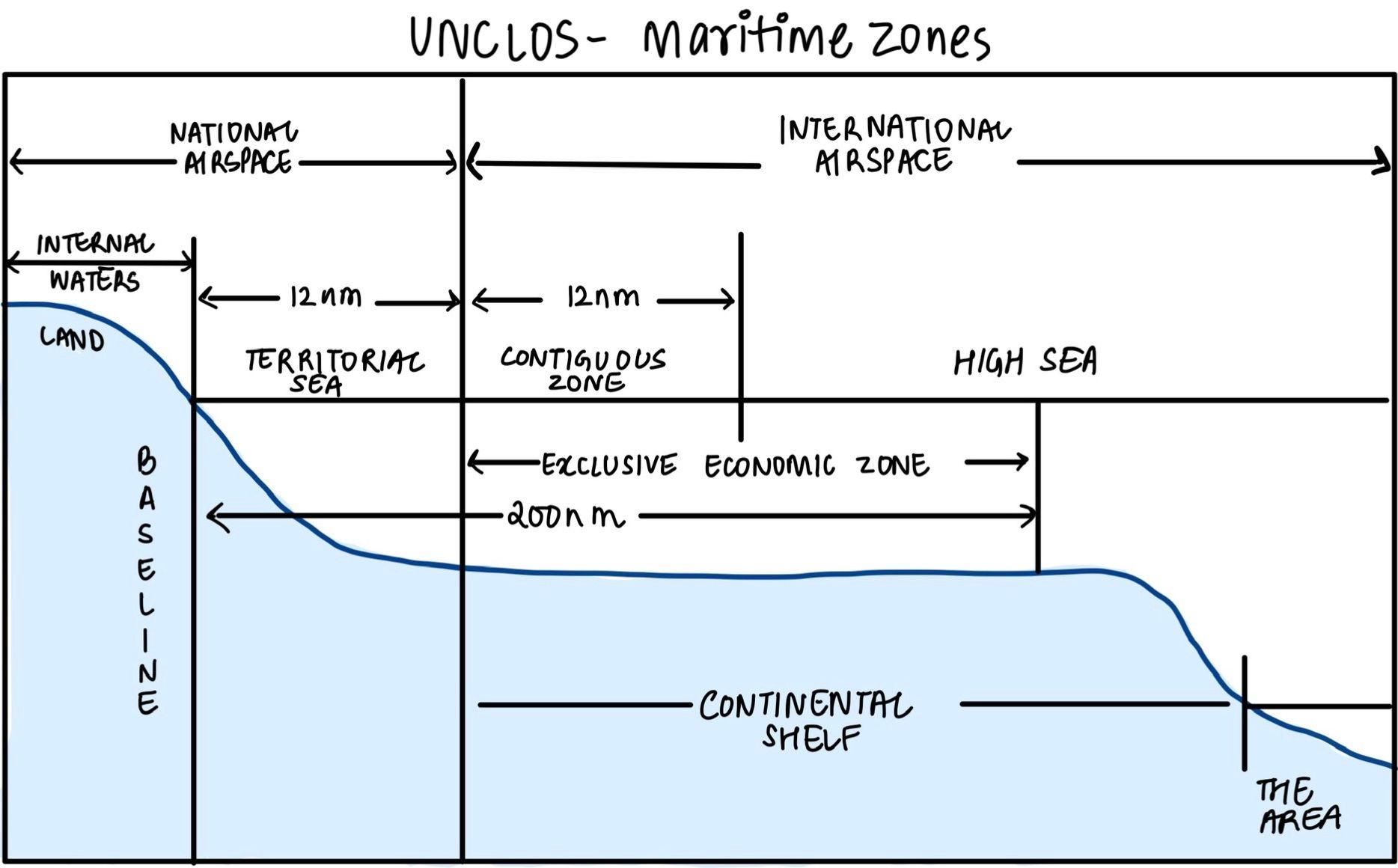 UNCLOS Maritime Zones