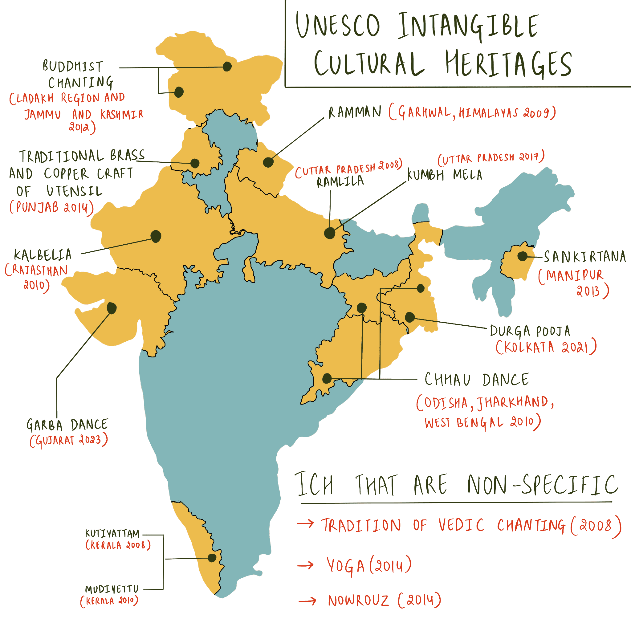 Intangible Heritage List