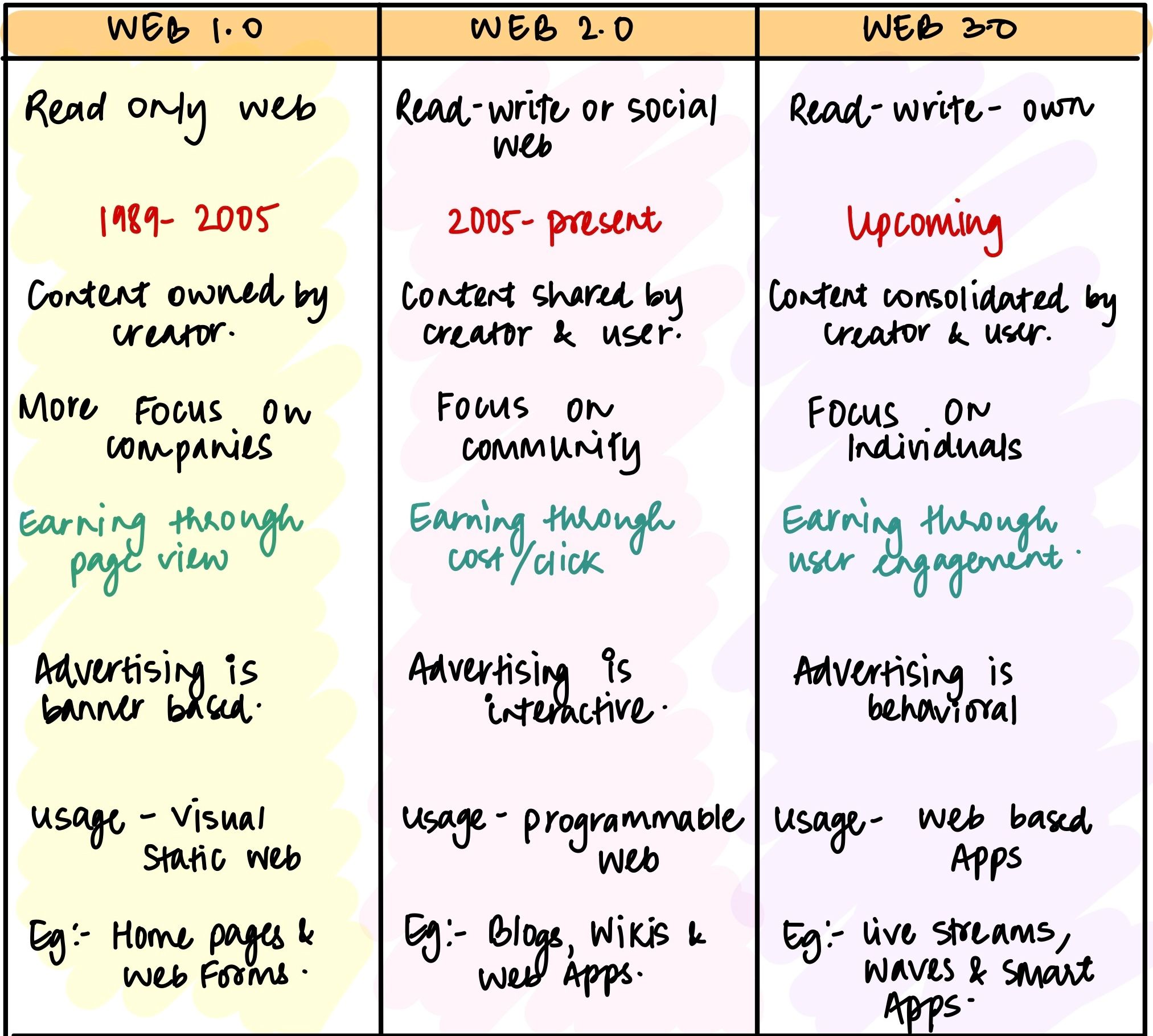 Web 3.0)