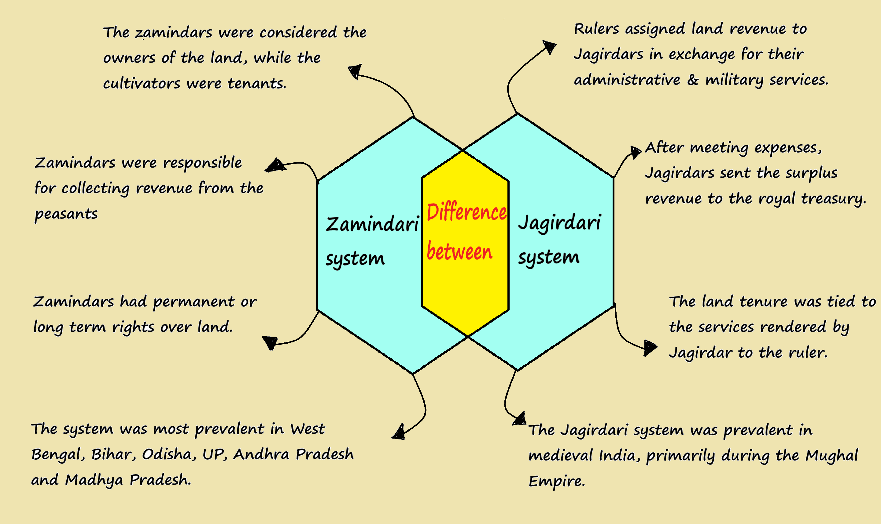 Zamindari vs Jagirdari System